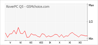 Populariteit van de telefoon: diagram RoverPC Q5