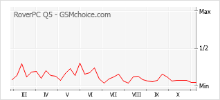 Traçar mudanças de populariedade do telemóvel RoverPC Q5