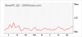 Диаграмма изменений популярности телефона RoverPC Q5