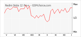 Populariteit van de telefoon: diagram Redmi Note 12 Pro+