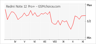 Traçar mudanças de populariedade do telemóvel Redmi Note 12 Pro+
