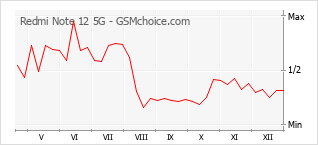 Diagramm der Poplularitätveränderungen von Redmi Note 12 5G