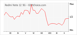 Popularity chart of Redmi Note 12 5G