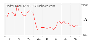 Grafico di modifiche della popolarità del telefono cellulare Redmi Note 12 5G