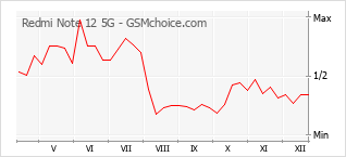 Traçar mudanças de populariedade do telemóvel Redmi Note 12 5G