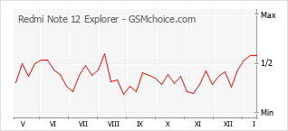 Popularity chart of Redmi Note 12 Explorer