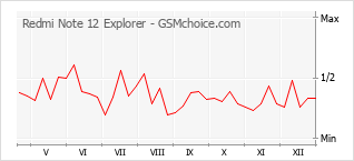 Gráfico de los cambios de popularidad Redmi Note 12 Explorer