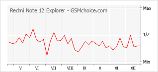Le graphique de popularité de Redmi Note 12 Explorer