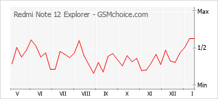 Grafico di modifiche della popolarità del telefono cellulare Redmi Note 12 Explorer