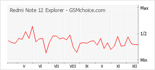 Диаграмма изменений популярности телефона Redmi Note 12 Explorer