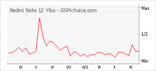 Diagramm der Poplularitätveränderungen von Redmi Note 12 Yibo