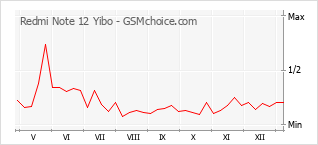 Popularity chart of Redmi Note 12 Yibo