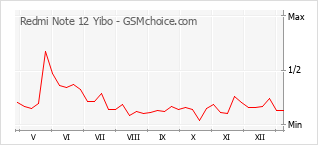 Gráfico de los cambios de popularidad Redmi Note 12 Yibo