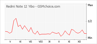 Le graphique de popularité de Redmi Note 12 Yibo