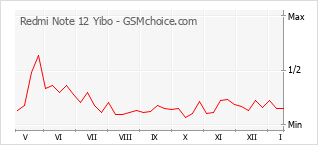 Grafico di modifiche della popolarità del telefono cellulare Redmi Note 12 Yibo