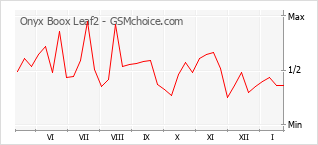 Gráfico de los cambios de popularidad Onyx Boox Leaf2