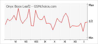 Grafico di modifiche della popolarità del telefono cellulare Onyx Boox Leaf2