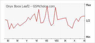 Traçar mudanças de populariedade do telemóvel Onyx Boox Leaf2