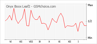 Диаграмма изменений популярности телефона Onyx Boox Leaf2