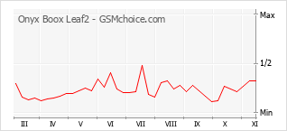手机声望改变图表 Onyx Boox Leaf2