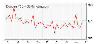 Gráfico de los cambios de popularidad Doogee T10