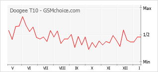 Grafico di modifiche della popolarità del telefono cellulare Doogee T10