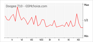 Populariteit van de telefoon: diagram Doogee T10