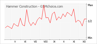 Popularity chart of Hammer Construction