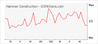 Gráfico de los cambios de popularidad Hammer Construction