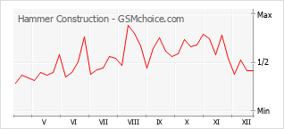 Le graphique de popularité de Hammer Construction