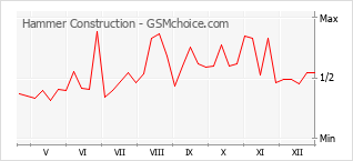 Grafico di modifiche della popolarità del telefono cellulare Hammer Construction