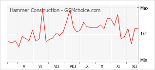 Traçar mudanças de populariedade do telemóvel Hammer Construction