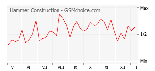 手機聲望改變圖表 Hammer Construction