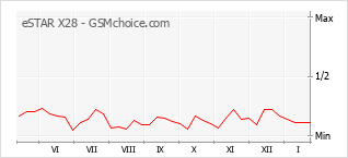 Diagramm der Poplularitätveränderungen von eSTAR X28