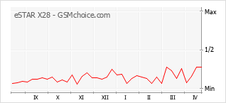 Gráfico de los cambios de popularidad eSTAR X28
