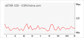 Le graphique de popularité de eSTAR X28