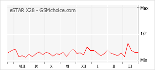 Диаграмма изменений популярности телефона eSTAR X28