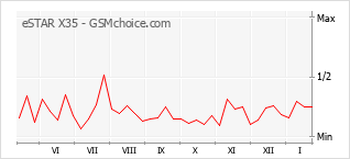 Diagramm der Poplularitätveränderungen von eSTAR X35