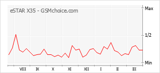 Le graphique de popularité de eSTAR X35