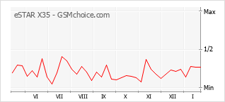 Grafico di modifiche della popolarità del telefono cellulare eSTAR X35