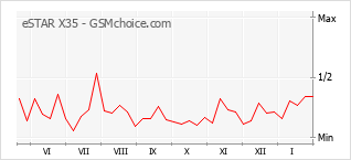 Populariteit van de telefoon: diagram eSTAR X35