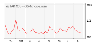 Диаграмма изменений популярности телефона eSTAR X35