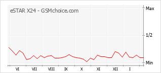Diagramm der Poplularitätveränderungen von eSTAR X24