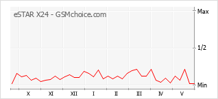Gráfico de los cambios de popularidad eSTAR X24