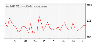 Diagramm der Poplularitätveränderungen von eSTAR X18