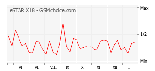 Gráfico de los cambios de popularidad eSTAR X18