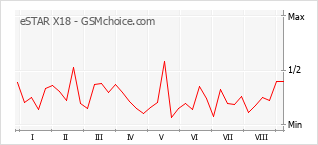 Le graphique de popularité de eSTAR X18