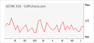 Grafico di modifiche della popolarità del telefono cellulare eSTAR X18