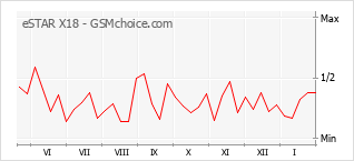 Populariteit van de telefoon: diagram eSTAR X18