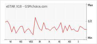 Traçar mudanças de populariedade do telemóvel eSTAR X18